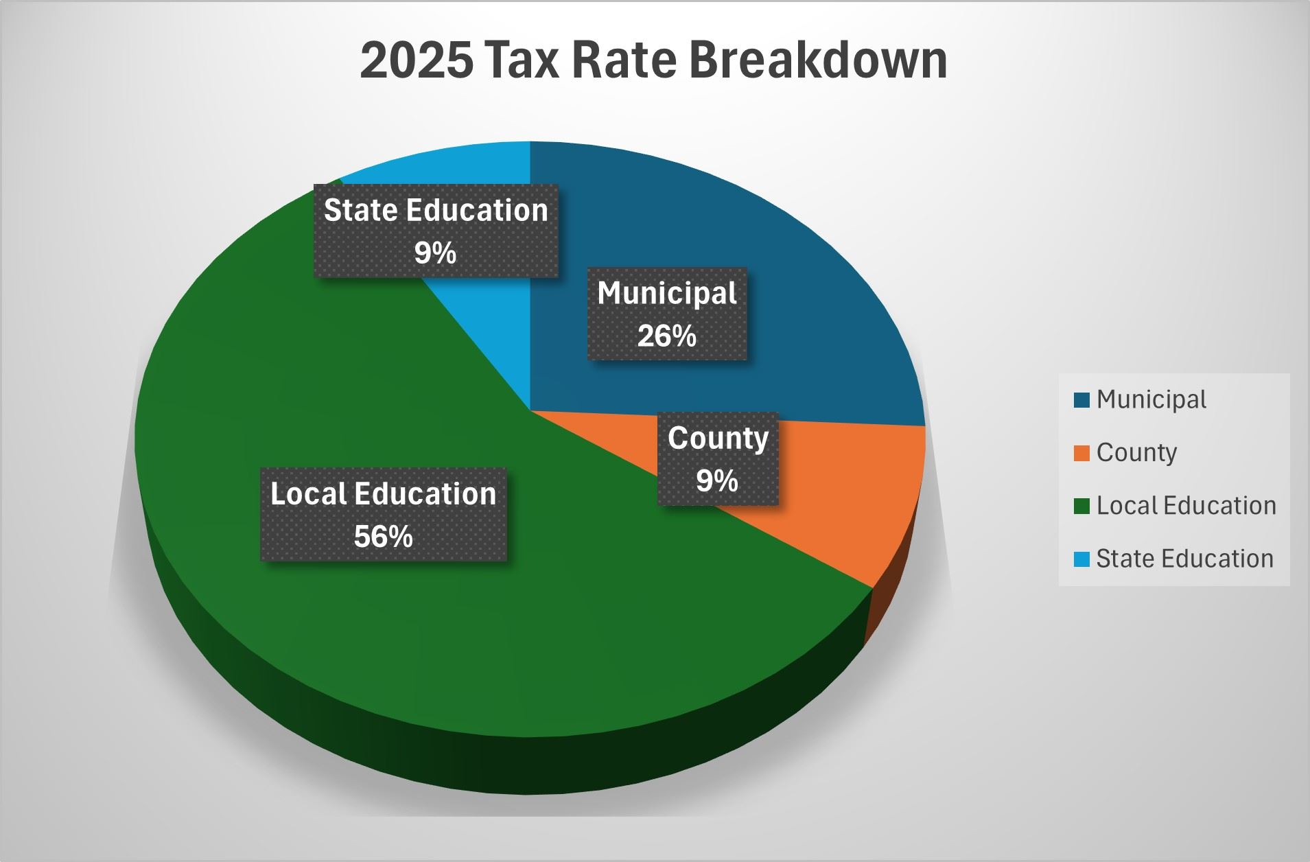 2025 Tax Rate Breakdown